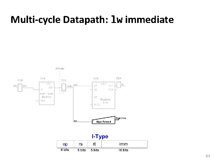 Carnegie Mellon Multi-cycle Datapath: lw immediate 83 