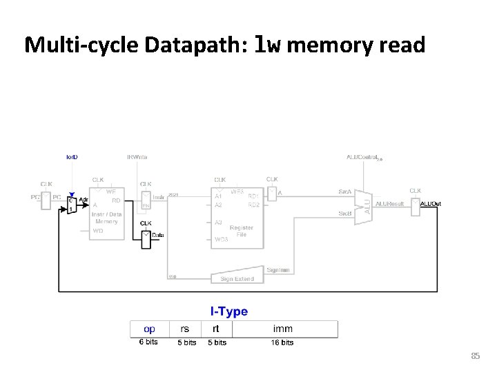 Carnegie Mellon Multi-cycle Datapath: lw memory read 85 