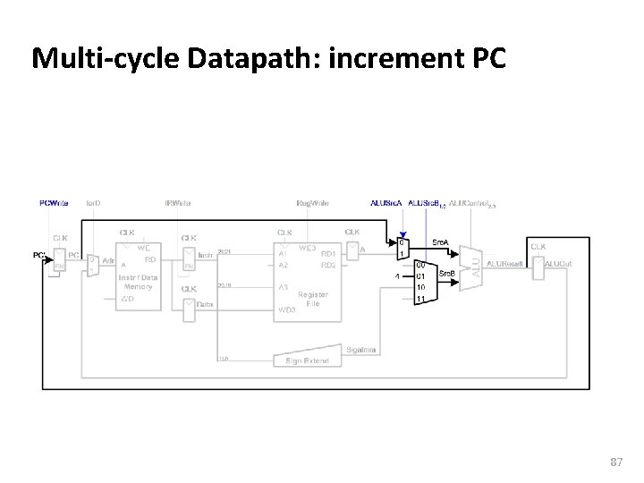 Carnegie Mellon Multi-cycle Datapath: increment PC 87 