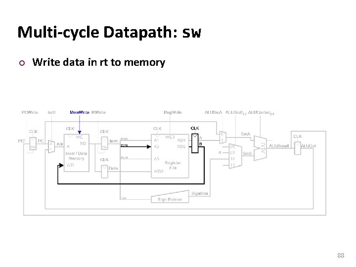 Carnegie Mellon Multi-cycle Datapath: sw ¢ Write data in rt to memory 88 