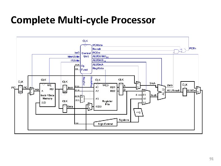 Carnegie Mellon Complete Multi-cycle Processor 91 