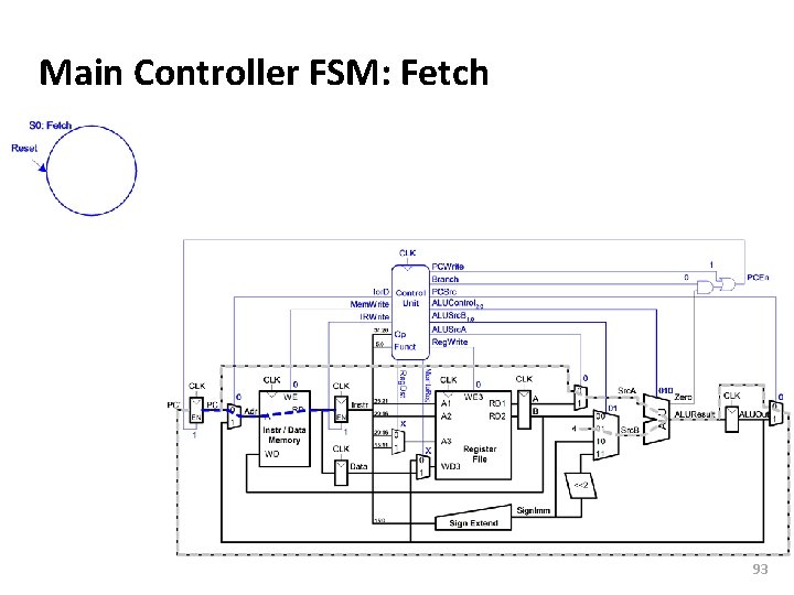 Carnegie Mellon Main Controller FSM: Fetch 93 