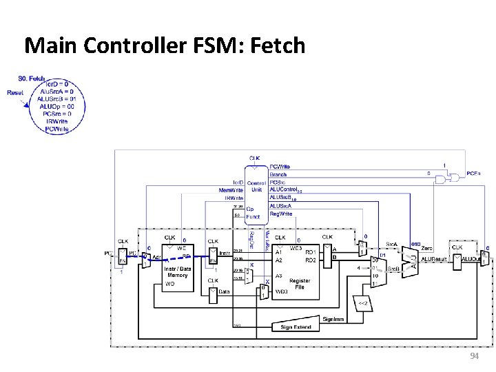 Carnegie Mellon Main Controller FSM: Fetch 94 