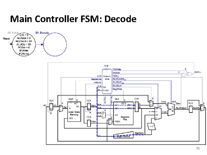 Carnegie Mellon Main Controller FSM: Decode 95 