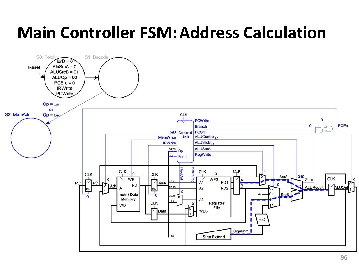 Carnegie Mellon Main Controller FSM: Address Calculation 96 