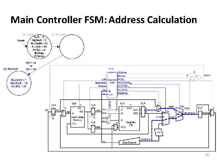 Carnegie Mellon Main Controller FSM: Address Calculation 97 