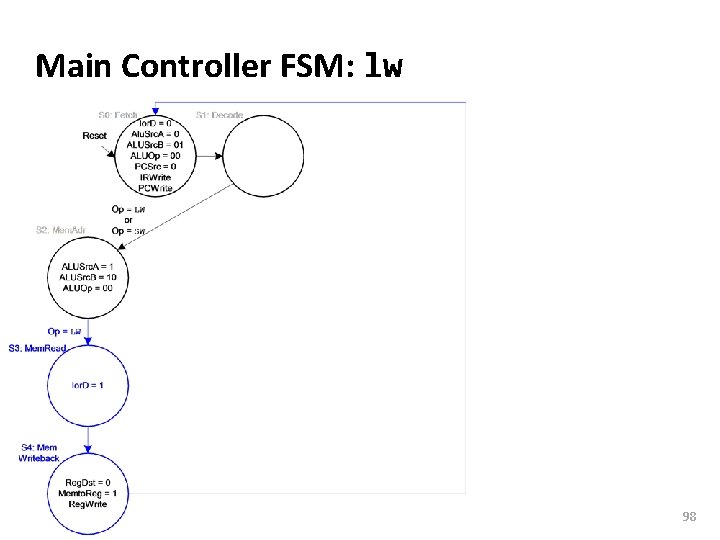 Carnegie Mellon Main Controller FSM: lw 98 