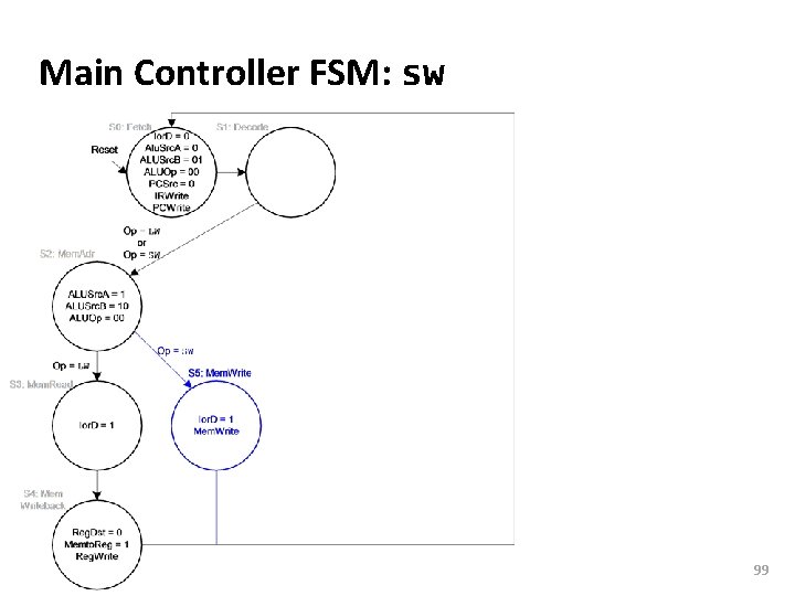 Carnegie Mellon Main Controller FSM: sw 99 