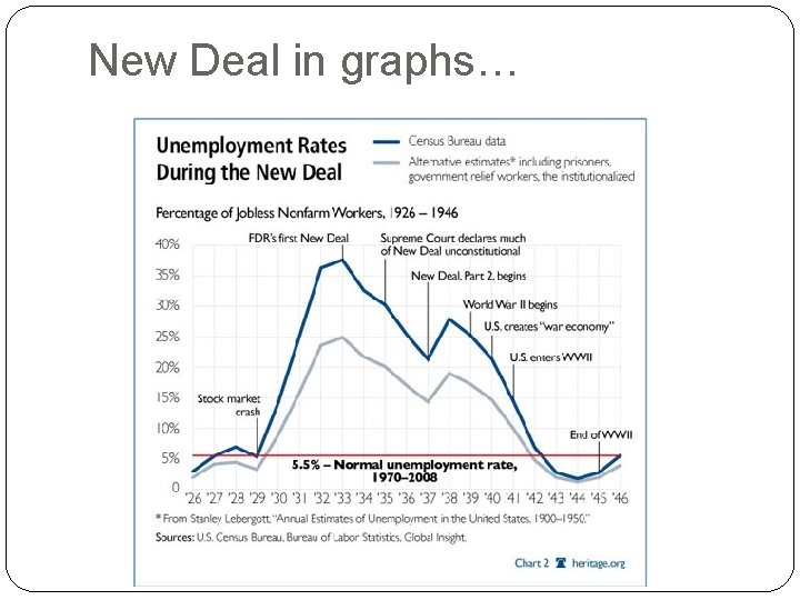 New Deal in graphs… 