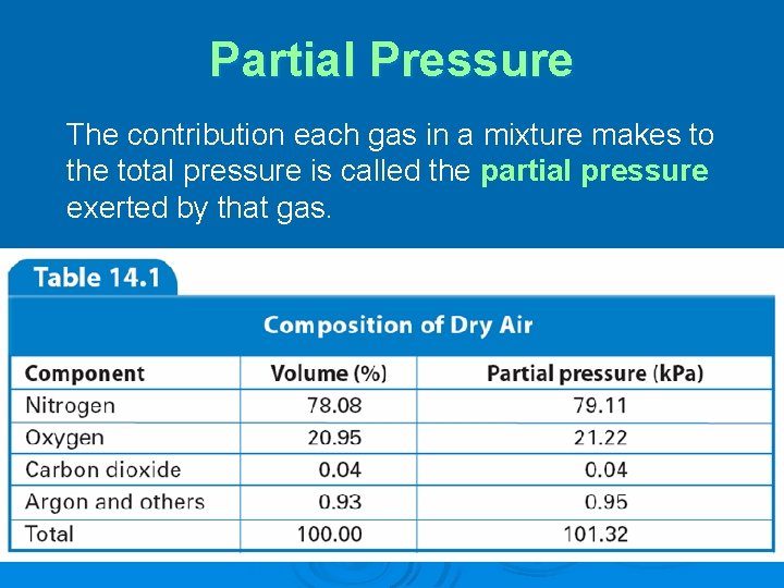 Partial Pressure The contribution each gas in a mixture makes to the total pressure