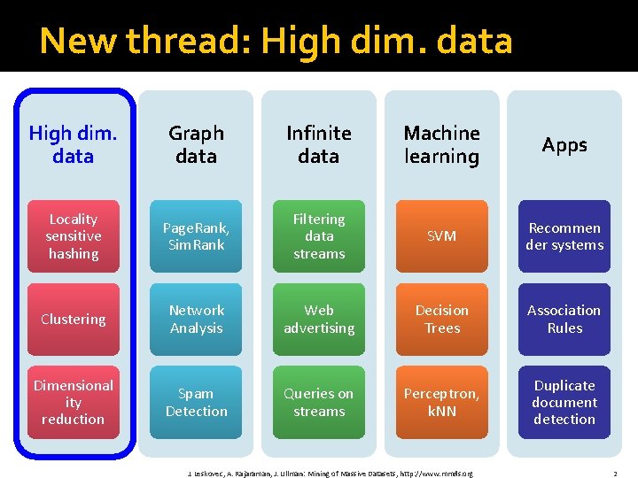 New thread: High dim. data Graph data Infinite data Machine learning Apps Locality sensitive