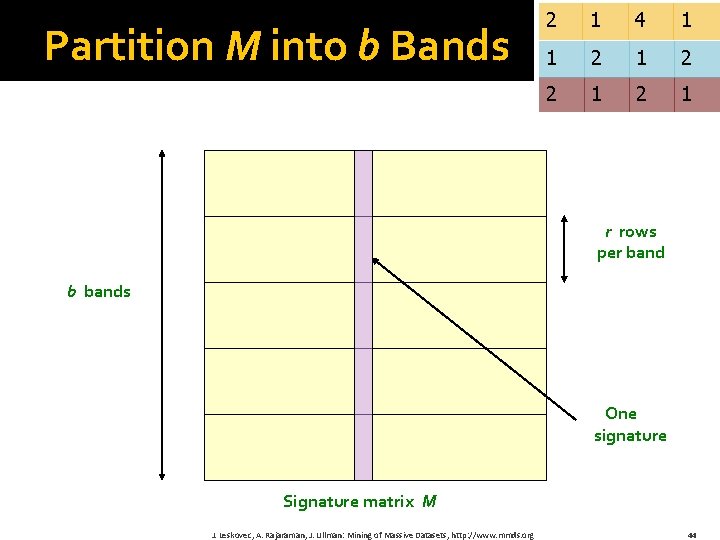 Partition M into b Bands 2 1 4 1 1 2 2 1 r