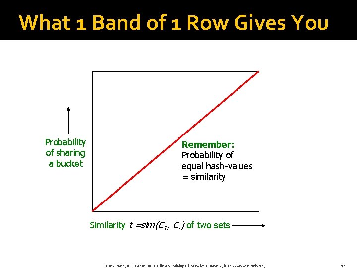 What 1 Band of 1 Row Gives You Probability of sharing a bucket Remember:
