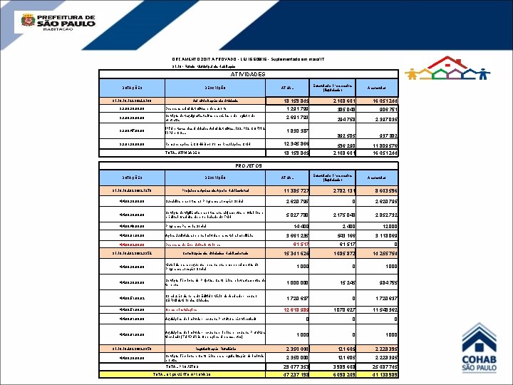 ORÇAMENTO 2017 APROVADO - LEI 16. 608/16 - Suplementado em maio/17 91. 10 -