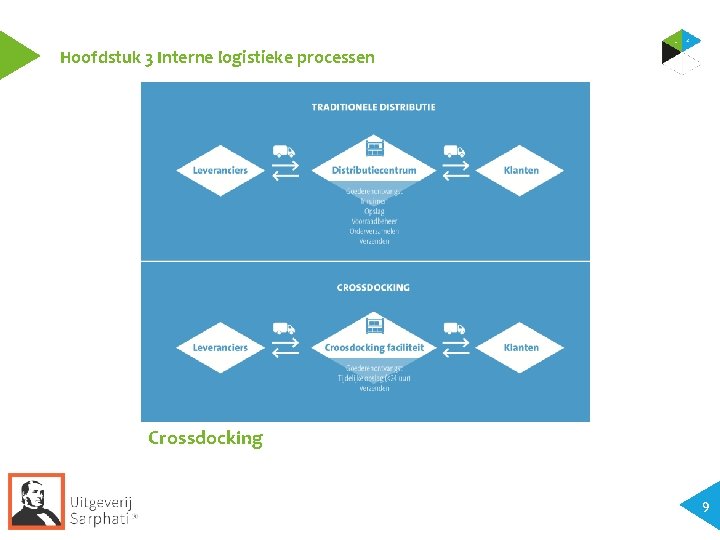 Hoofdstuk 3 Interne logistieke processen Crossdocking 9 