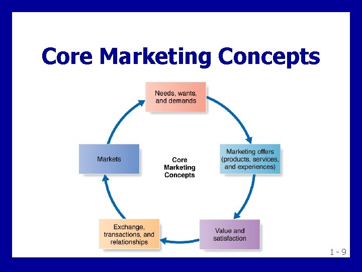 Core Marketing Concepts 1 -9 