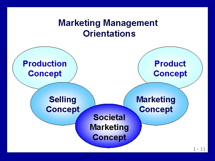 Marketing Management Orientations Production Concept Selling Concept Product Concept Societal Marketing Concept 1 -