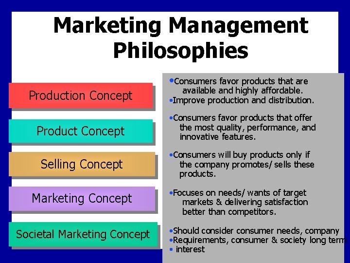 Marketing Management Philosophies • Consumers favor products that are Production Concept available and highly