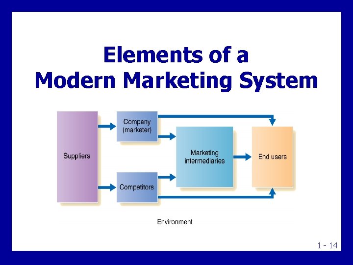 Elements of a Modern Marketing System 1 - 14 