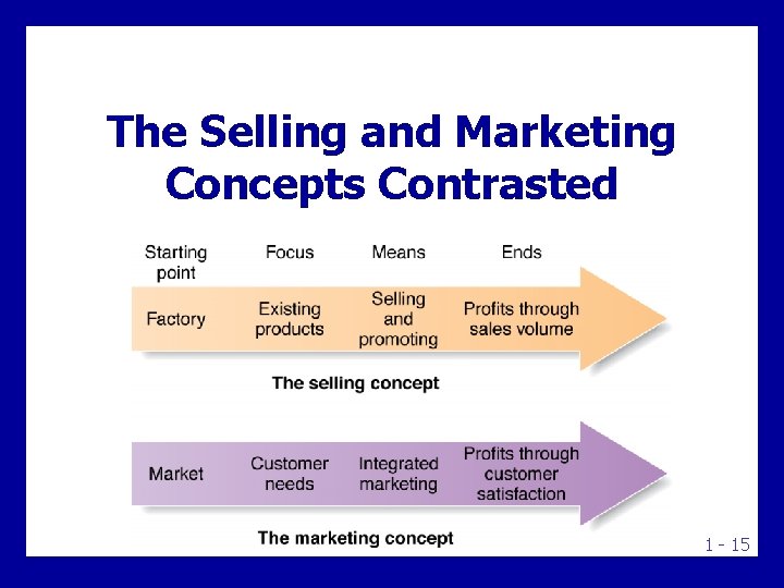 The Selling and Marketing Concepts Contrasted 1 - 15 