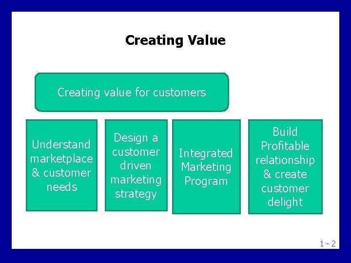 Creating Value Creating value for customers Understand marketplace & customer needs Design a customer