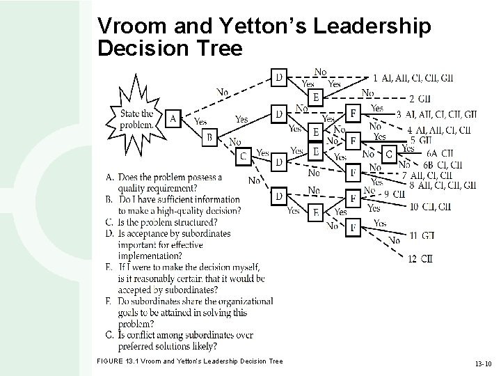 Vroom and Yetton’s Leadership Decision Tree FIGURE 13. 1 Vroom and Yetton’s Leadership Decision