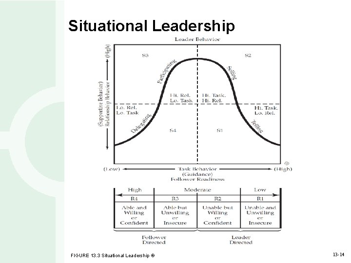 Situational Leadership FIGURE 13. 3 Situational Leadership ® 13 -14 