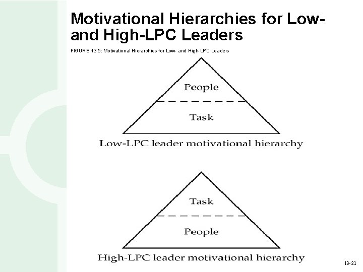 Motivational Hierarchies for Lowand High-LPC Leaders FIGURE 13. 5: Motivational Hierarchies for Low- and