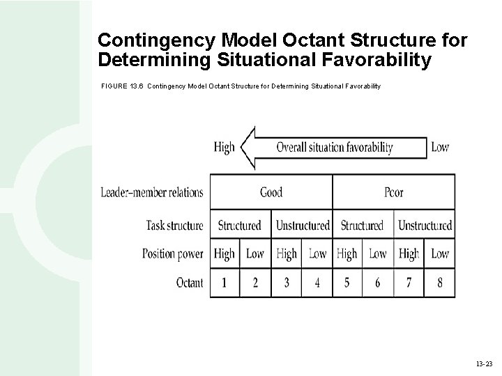 Contingency Model Octant Structure for Determining Situational Favorability FIGURE 13. 6 Contingency Model Octant