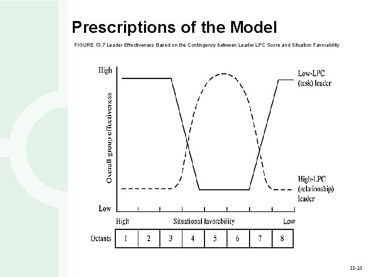 Prescriptions of the Model FIGURE 13. 7 Leader Effectiveness Based on the Contingency between
