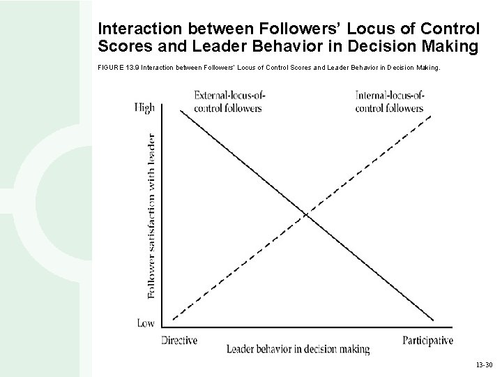 Interaction between Followers’ Locus of Control Scores and Leader Behavior in Decision Making FIGURE