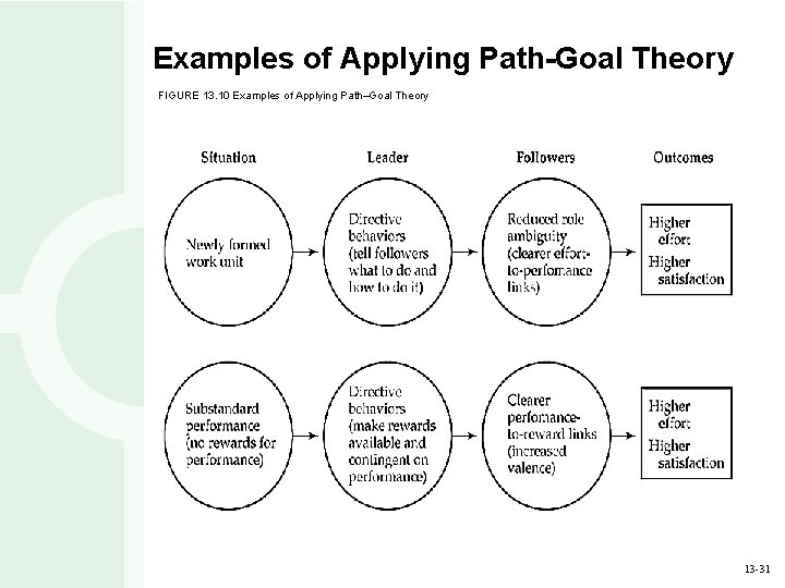 Examples of Applying Path-Goal Theory FIGURE 13. 10 Examples of Applying Path–Goal Theory 13