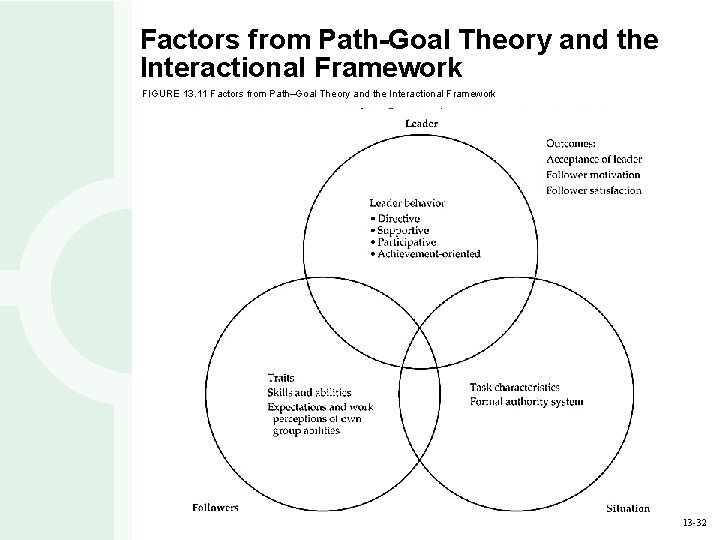 Factors from Path-Goal Theory and the Interactional Framework FIGURE 13. 11 Factors from Path–Goal