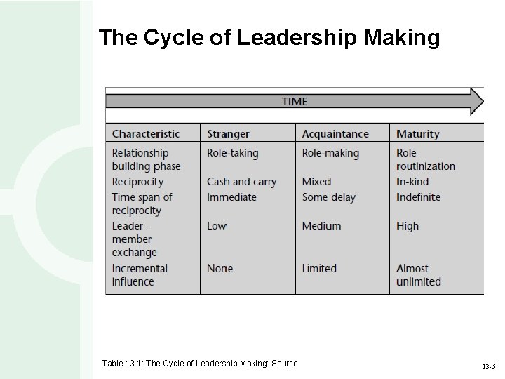 The Cycle of Leadership Making Table 13. 1: The Cycle of Leadership Making: Source