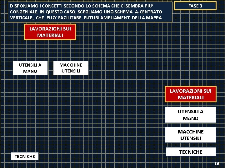 DISPONIAMO I CONCETTI SECONDO LO SCHEMA CHE CI SEMBRA PIU’ CONGENIALE. IN QUESTO CASO,