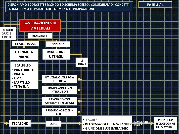 DISPONIAMO I CONCETTI SECONDO LO SCHEMA SCELTO , COLLEGHIAMO I CONCETTI ED INSERIAMO LE