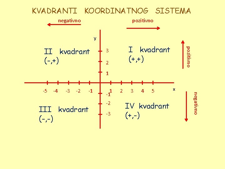 KVADRANTI KOORDINATNOG SISTEMA negativno pozitivno y I kvadrant (+, +) 3 2 pozitivno II