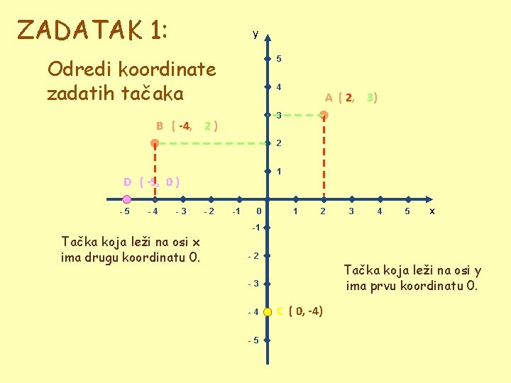 ZADATAK 1: y Odredi koordinate zadatih tačaka 5 4 A ( 2, 3) 3