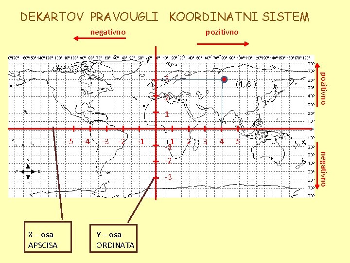 DEKARTOV PRAVOUGLI KOORDINATNI SISTEM negativno pozitivno y pozitivno 3 (4, 3 ) 2 1