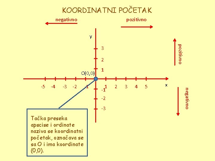 KOORDINATNI POČETAK negativno pozitivno y pozitivno 3 2 O(0, 0) -4 -3 -2 -1