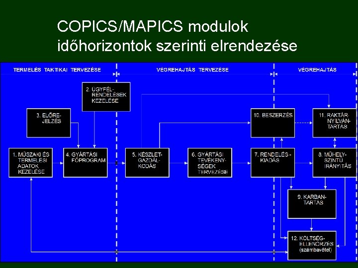 COPICS/MAPICS modulok időhorizontok szerinti elrendezése 