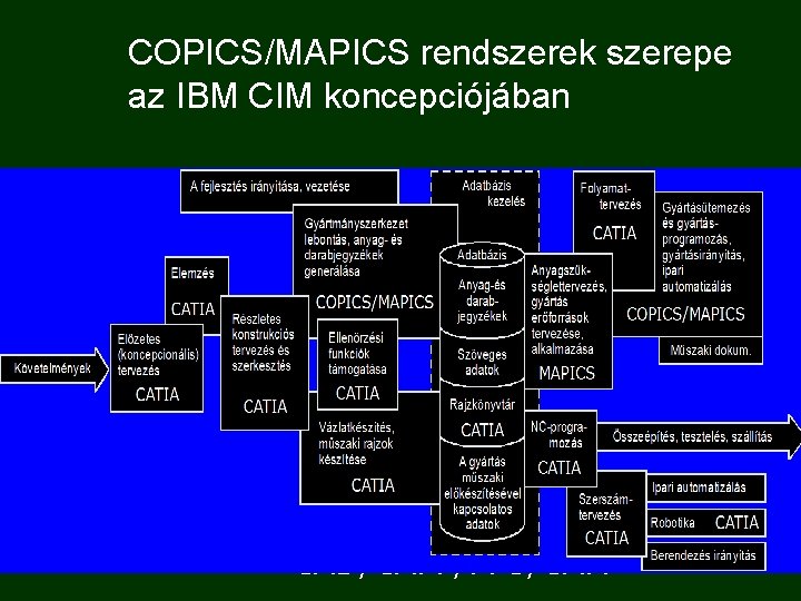 COPICS/MAPICS rendszerek szerepe az IBM CIM koncepciójában CAD/CAPP/PPS/CAM 