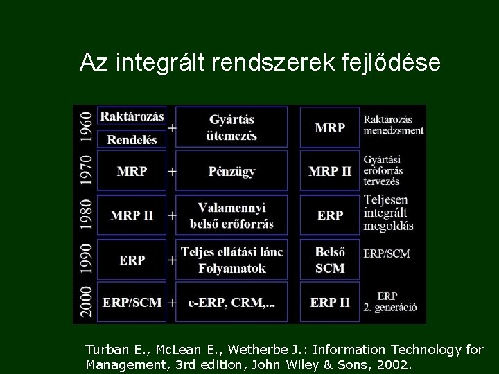 Az integrált rendszerek fejlődése Turban E. , Mc. Lean E. , Wetherbe J. :