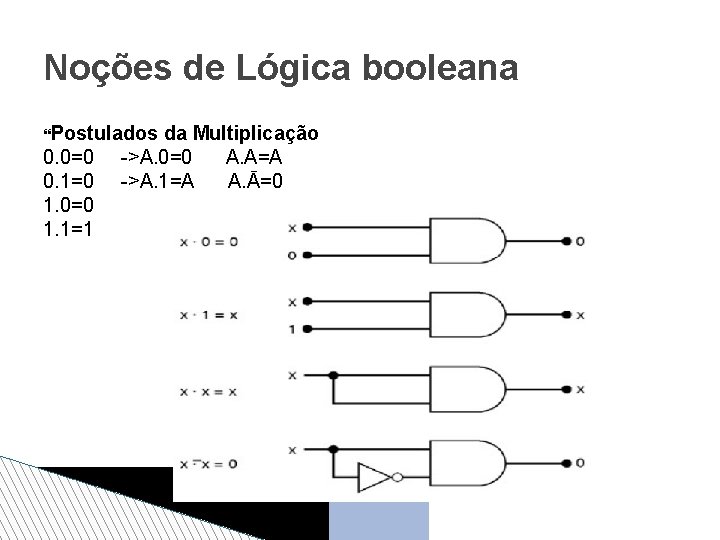 Noções de Lógica booleana Postulados 0. 0=0 0. 1=0 1. 0=0 1. 1=1 da