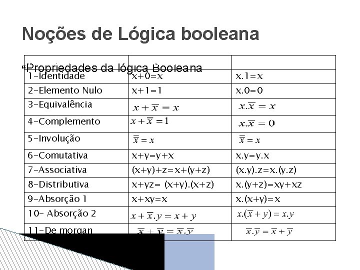 Noções de Lógica booleana Propriedade Versão OU Versão E x+0=x x. 1=x x+1=1 x.