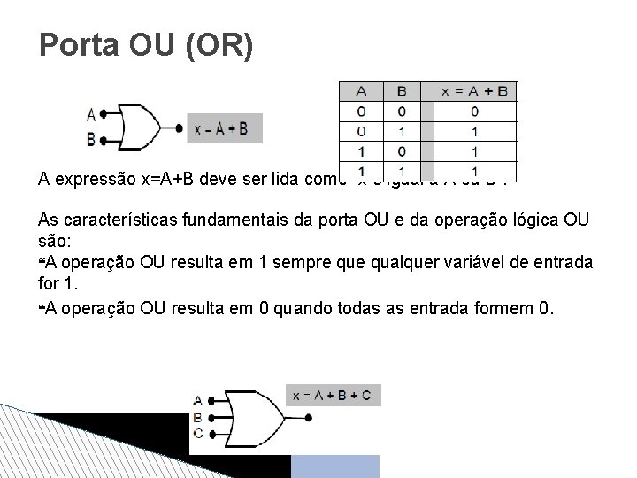 Porta OU (OR) A expressão x=A+B deve ser lida como “x é igual a