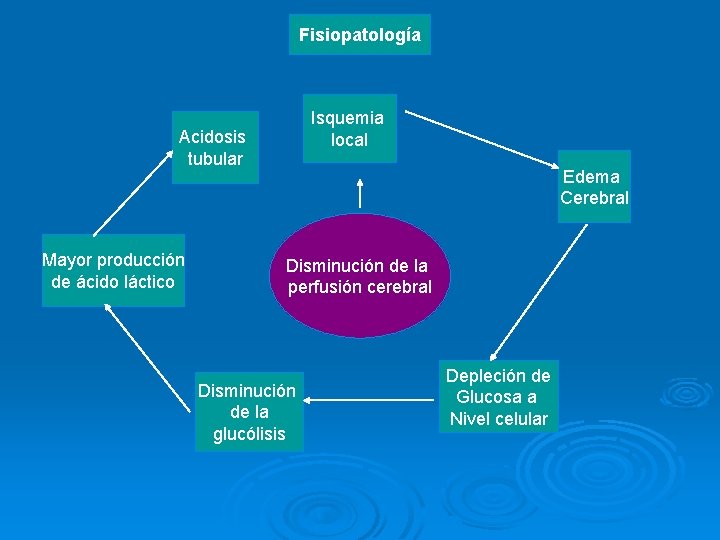 Fisiopatología Isquemia local Acidosis tubular Mayor producción de ácido láctico Edema Cerebral Disminución de