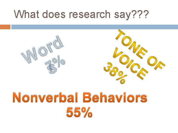 What does research say? ? ? d r o W 7% s Nonverbal Behaviors
