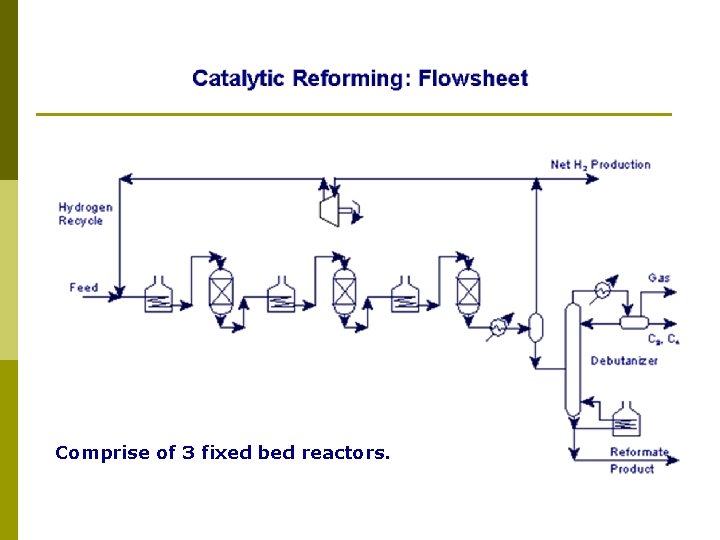 Comprise of 3 fixed bed reactors. 