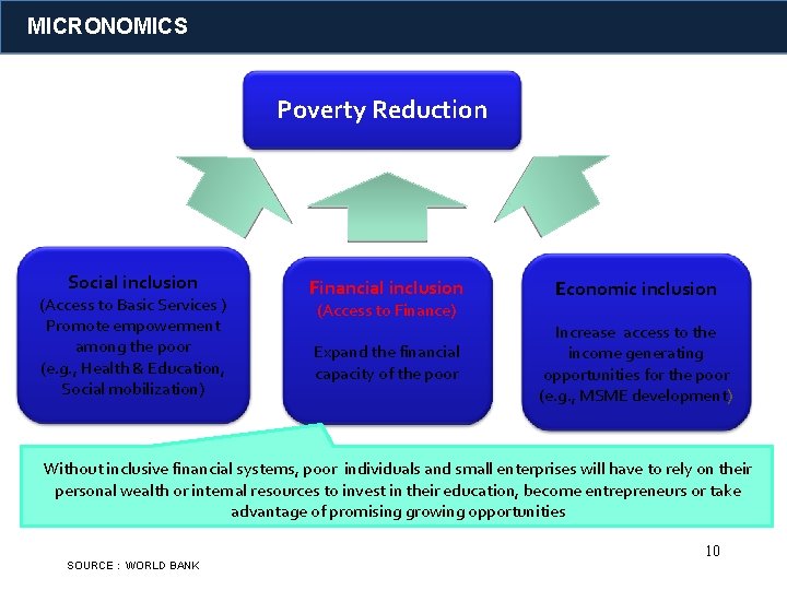 MICRONOMICS Poverty Reduction Social inclusion (Access to Basic Services ) Promote empowerment among the
